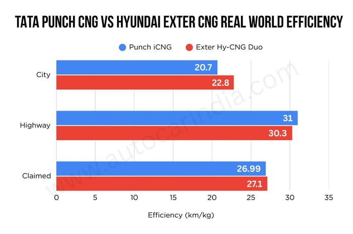 Tata Punch CNG vs Hyundai Exter CNG: Dual duel 